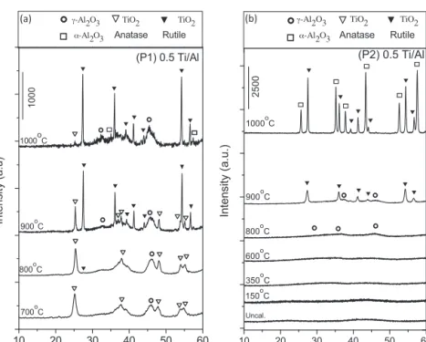 Fig. 3. XRD patterns corresponding to the (a) (P1) 0.5 Ti/Al and (b) (P2) 0.5 Ti/Al binary oxide samples after calcination at various temperatures.