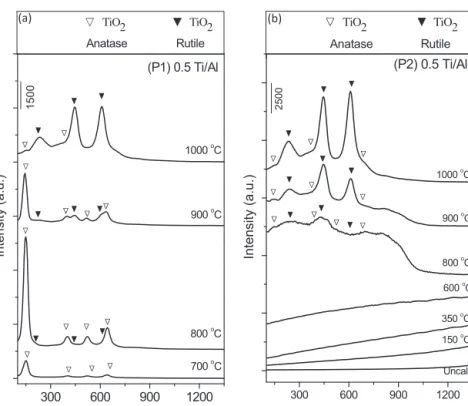 Fig. 3b shows XRD patterns of the (P2) 0.5 Ti/Al photocata- photocata-lysts calcined at various temperatures