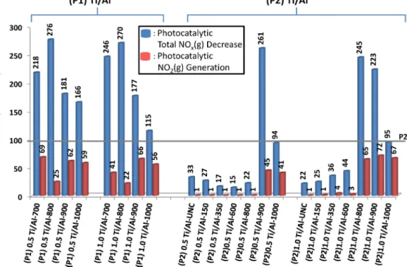 Fig. 5. Relative photocatalytic performances of the synthesized Ti/Al binary oxide samples normalized with respect to the photocatalytic activity of Degussa P25 industrial benchmark (see text for details).