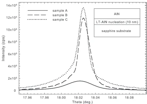 Fig. 1 shows the X-ray o -scans (so-called the rocking curves) that were obtained from the symmetric (0 0 0 2) plane of the AlN layers in the samples