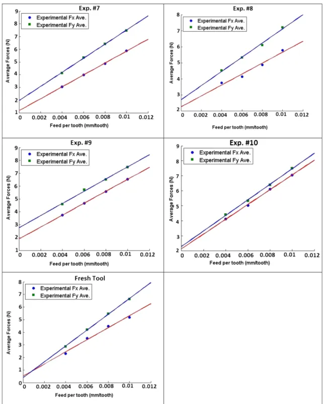 Figure 12a shows the comparison of the calculated cut- cut-ting force coefficients (K tc and K rc ), and Fig