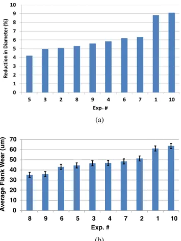 Figure 5b compares flank wear length at the end of the micro milling experiments. For flank wear values, however,  experi-ments #8 and #9 yielded more favorable results compared to other cases