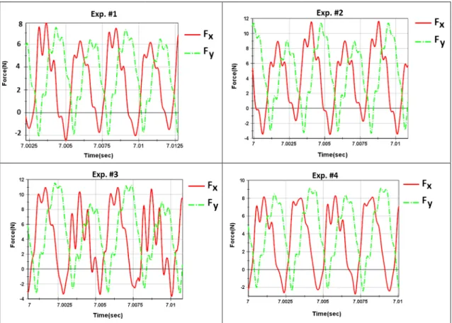 Figure 10 illustrates the cutting forces (F x , F y ) obtained for each tool at a feed rate of 4 μm/tooth