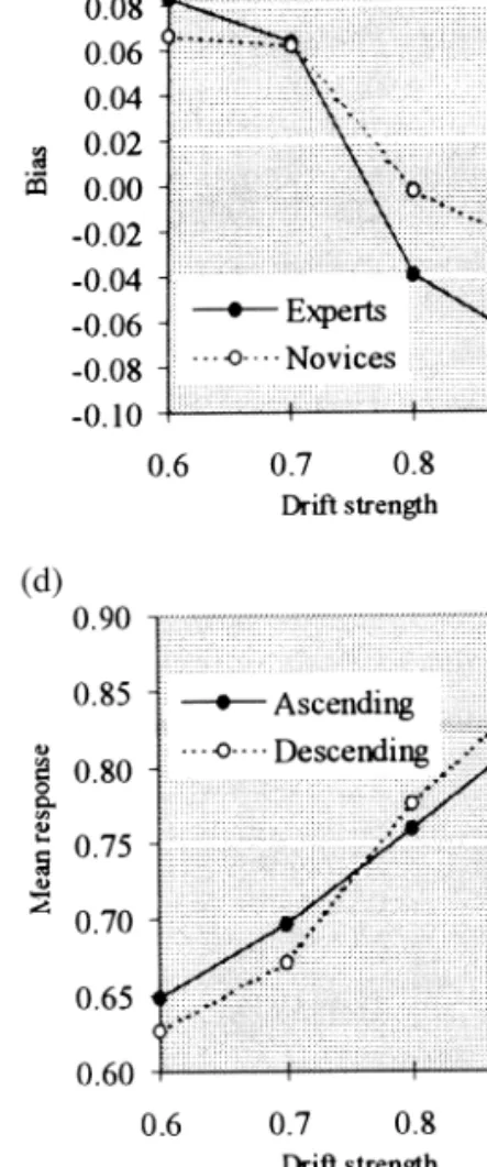 Fig. 1. Interaction plots of mean performance score against trend strength.