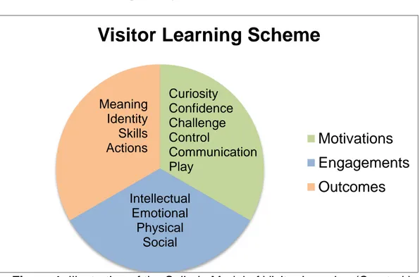 Figure 1. Illustration of the Selinda Model of Visitor Learning (Created by  Görel, 2019) Source: Ahmad, Abbas, Yusof &amp; Mohd
