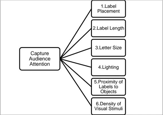 Figure 3. Illustration of the Process of Attention, Capture Audience Attention  (Created by Görel, 2019) Source: Bitgood, (1991)