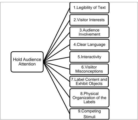 Figure 4. Illustration of the Process of Attention, Hold Audience Attention   (Created by Görel, 2019) Source: Bitgood, (1991)