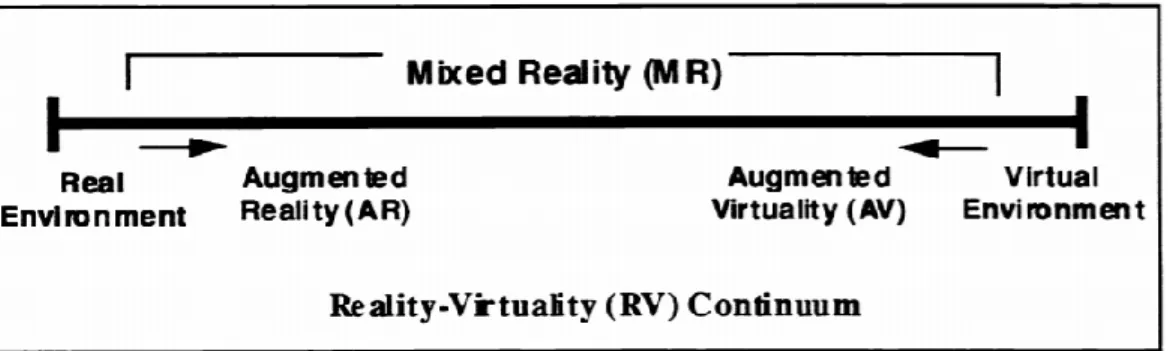Figure 1. Reality-Virtuality Continuum (Milgram et al., 1995, p. 283)  3.2 Virtual Environments in Design Education 