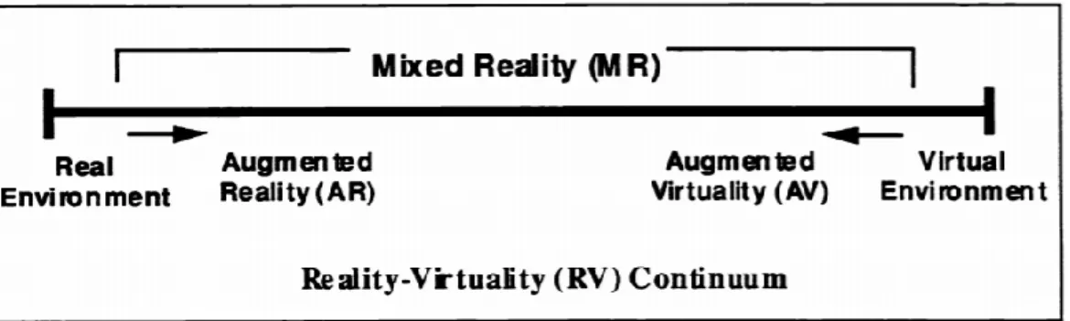 Figure 1. Reality-Virtuality Continuum (Milgram et al., 1995, p. 283)  3.2 Virtual Environments in Design Education 