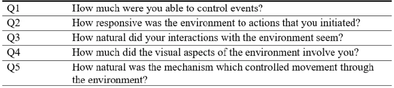 Table 2. Sample items of the PQ (Witmer &amp; Singer, 1998, pp. 302) 