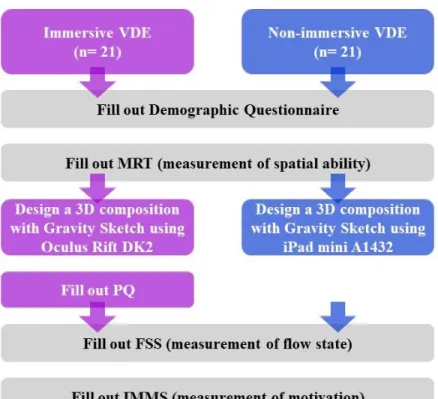 Figure 6. Procedure of the study 