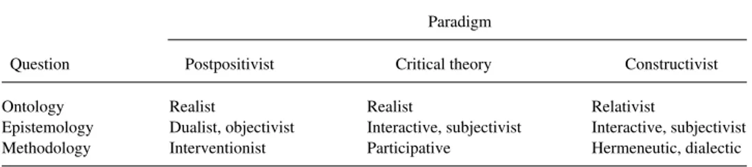 TABLE 1. Contrasts between the Postpositivist, Critical Theory, and Constructivist Paradigms.