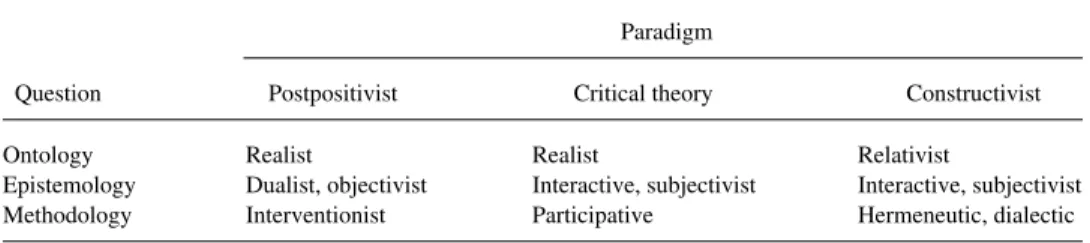 TABLE 1. Contrasts between the Postpositivist, Critical Theory, and Constructivist Paradigms.