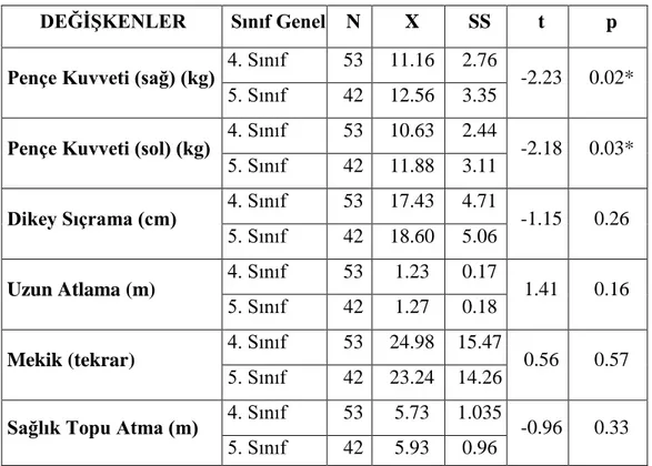 Tablo  4.6.  4.Sınıf  Kız  Çocuklar  İle  5.  Sınıf  Kız  Çocukların  Kuvvet  Ölçümlerinin  Karşılaştırılması 