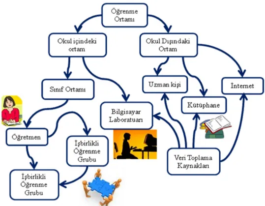 Şekil 2.11 YÖY’e Uygun İşbirlikli Öğrenme Ortamı