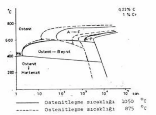 Şekil 3.3: % 1 Cr’lu çelikte östenitleme sıcaklığının sürekli soğuma  diyagramı üzerine tesiri [33]