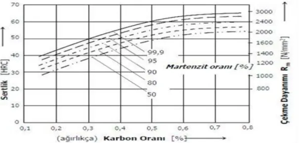Şekil 3.4: Su verme işlemi sonucunda karbon ve martenzit oranına bağlı olarak  sertlik ve mukavemet artışı [35]