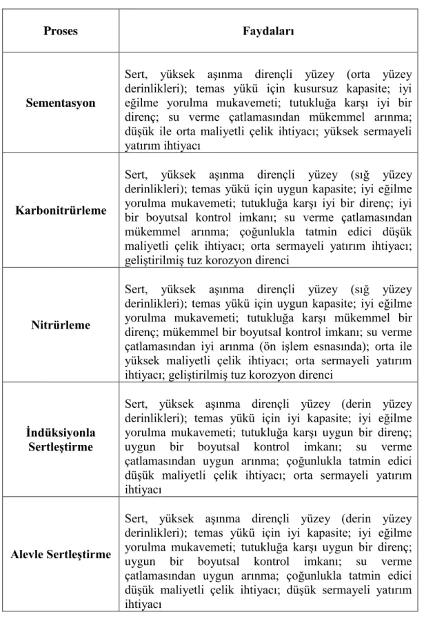 Tablo 3.2: Sık kullanılan beş yüzey sertleştirme işleminin karşılaştırmalı faydaları. 