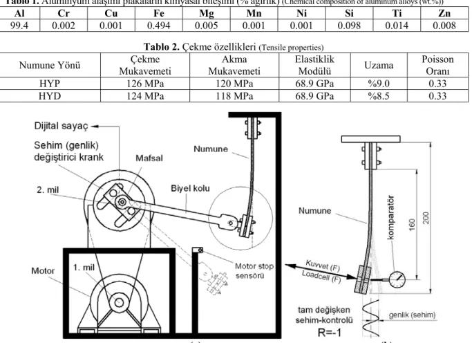 Tablo 2. Çekme özellikleri  (Tensile properties) 
