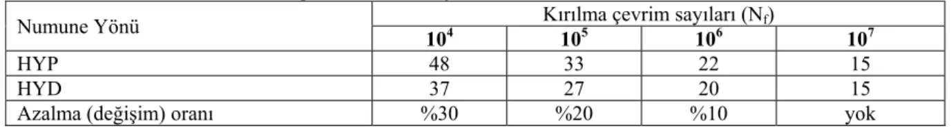 Tablo 7. Bazı çevrim değerlerine karşılık çekme ve yorulma mukavemetleri arasındaki ilişki (The relationship  between tensile and fatigue strength correspond to some cycles)