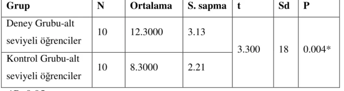 Tablo 4.3. Deney ve Kontrol Grubundaki Alt Seviyedeki Öğrencilerin Test  Sonuçları İle İlgili İstatistikler 