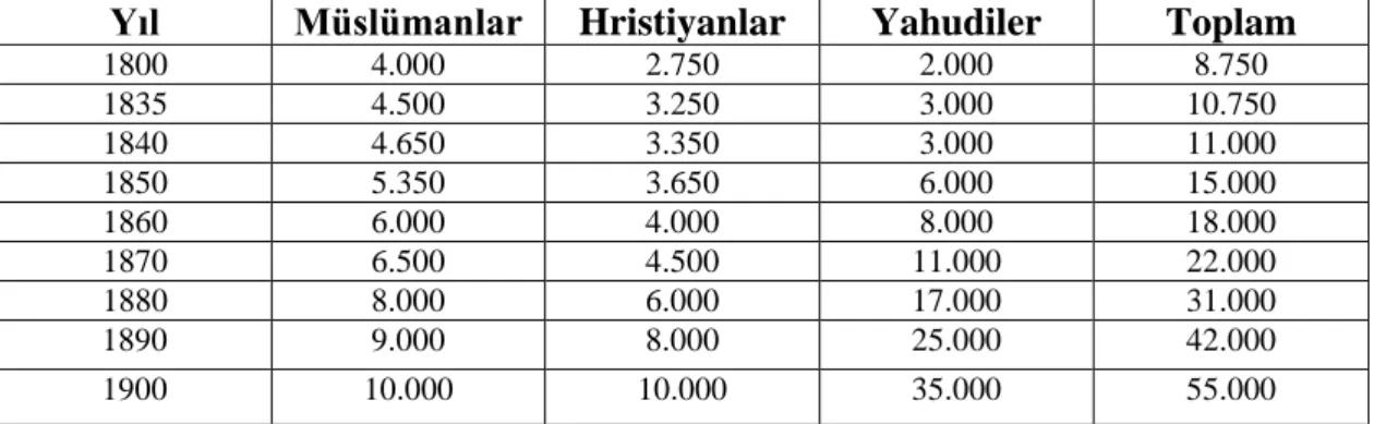 Çizelge  2:  Batılı  Araştırmacılara  Göre  Kudüs'ün  19.  Yüzyılda  Tahmini  Nüfu- Nüfu-su 446   