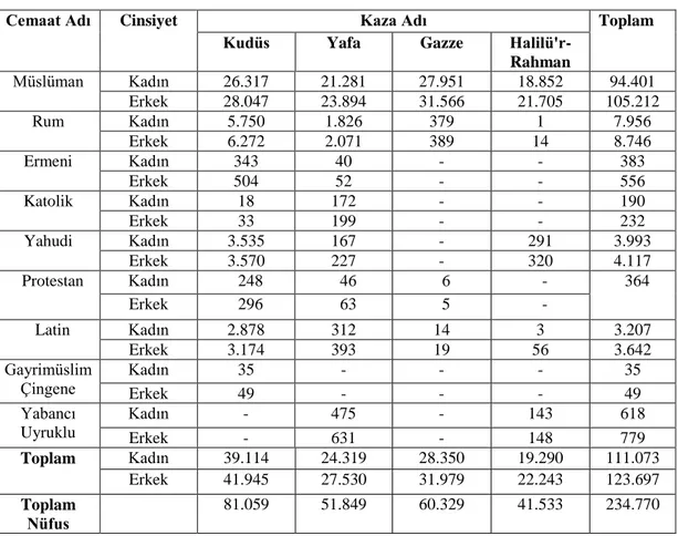Çizelge 3: 1881-1882 Osmanlı Genel Nüfus Sayımına Göre Kudüs Sancağı'nın        Nüfusu 447