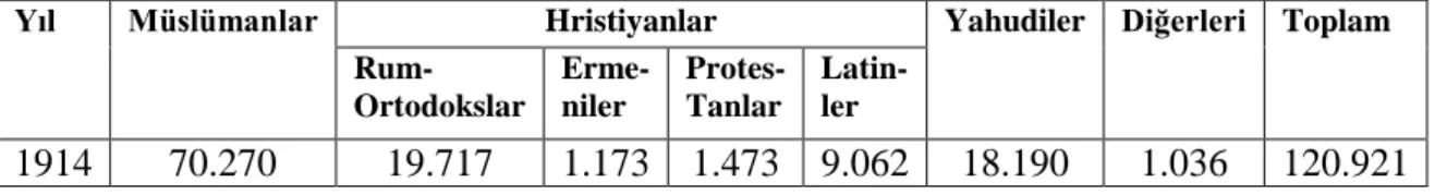 Çizelge 7. Kudüs Şehrinde 1910 Yılı Demografik ve Dinî Yapı 778