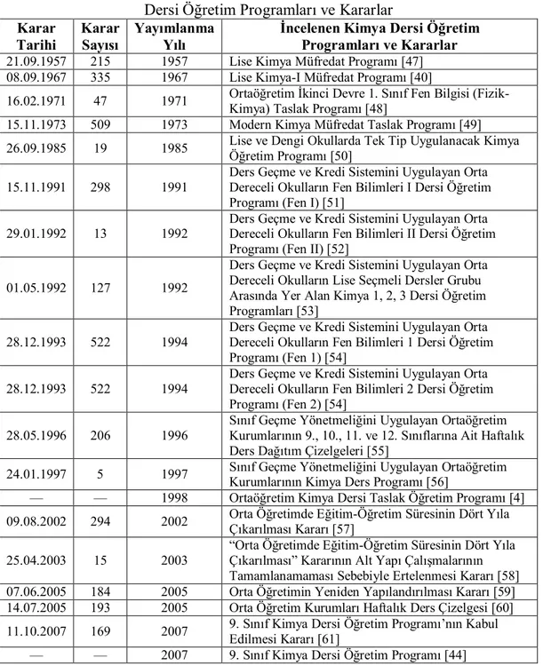 Tablo 2.1: 1957-2007 Yılları Arasında İncelenen Kimya   Dersi Öğretim Programları ve Kararlar 