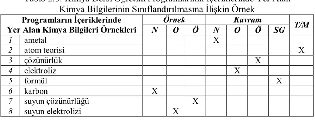 Şekil  2.1’de  görüldüğü  gibi,  seçilen  örnek  programda  “içerik  analizi”  isimli  çerçeve  içinde  yer  alan  bilgiler;  öğretim  programıyla  öğrenciye  öğretilecek  kimya  bilgilerini  ortaya  koymaktadır