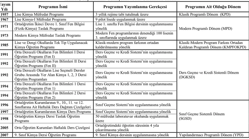 Tablo 3.1: 1957-2007 Yılları Arasında Yayımlanan Kimya Dersi Öğretim Programlarının   İsimleri, Yayımlanma Gerekçeleri ve Ait Oldukları Dönemler 