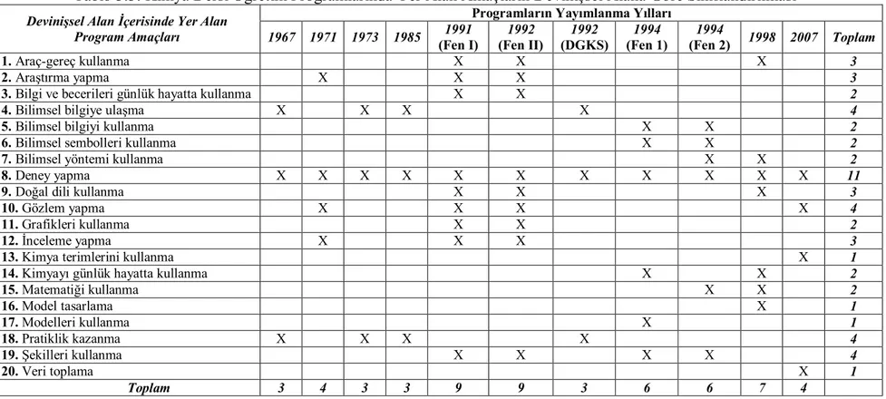 Tablo 3.3: Kimya Dersi Öğretim Programlarında Yer Alan Amaçların Devinişsel Alana Göre Sınıflandırılması 2