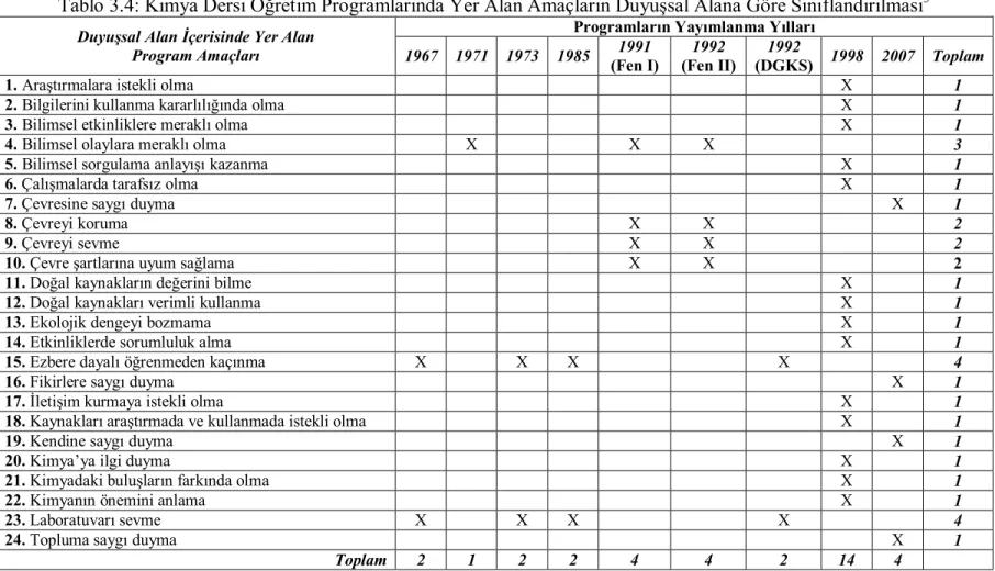 Tablo 3.4: Kimya Dersi Öğretim Programlarında Yer Alan Amaçların Duyuşsal Alana Göre Sınıflandırılması 3