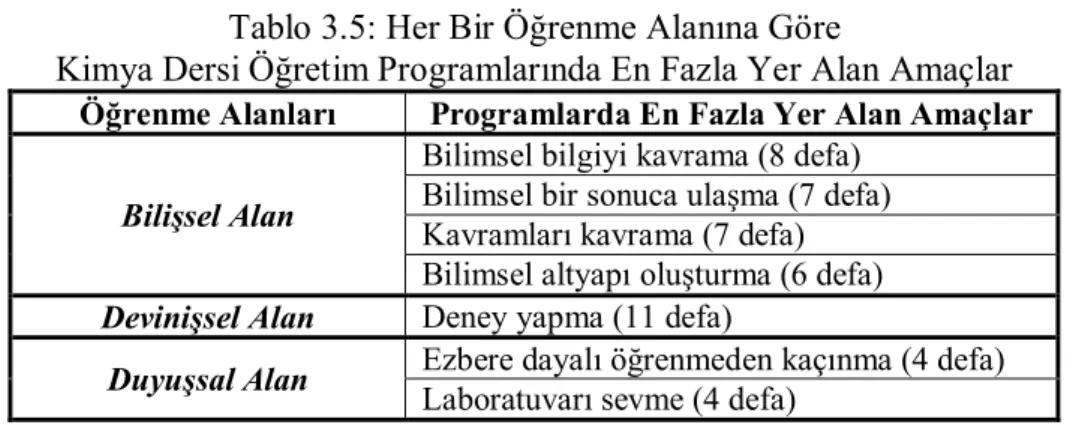 Tablo 3.5: Her Bir Öğrenme Alanına Göre  
