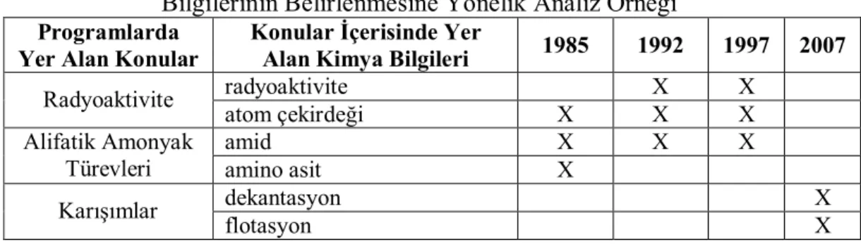 Tablo 2.3: Kimya Dersi Öğretim Programlarında Yer Alan Konuların İçerdiği Kimya  Bilgilerinin Belirlenmesine Yönelik Analiz Örneği  