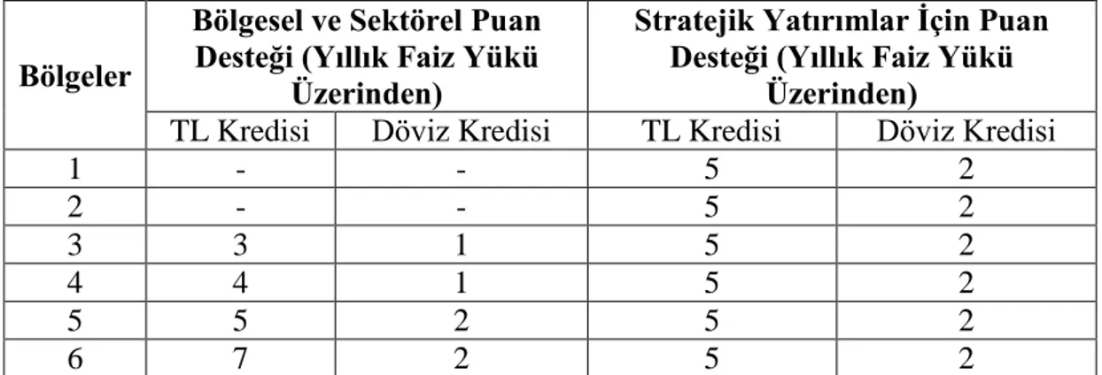 Çizelge 15. Faiz Desteği Oranları 