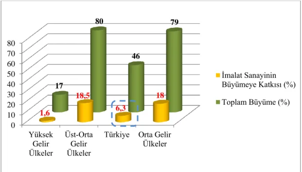 Şekil 14. Ülke Gruplarına Göre İmalat Sanayinin Büyümedeki Payı (2000-2010)  Kaynak:  Dünya  Kalkınma  Göstergeleri,  TEPAV  hesaplamaları, 