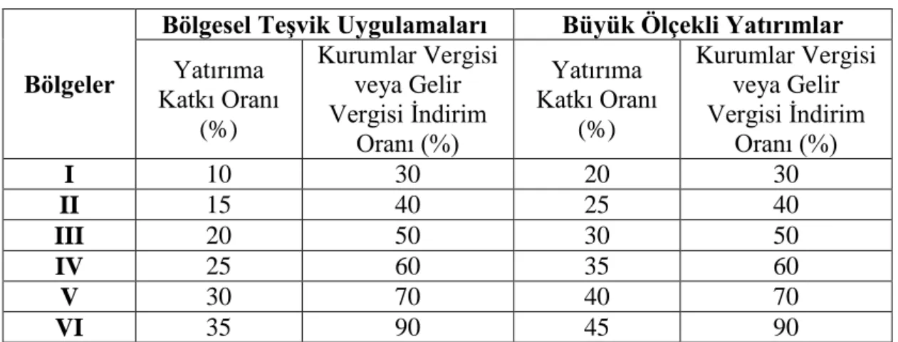 Çizelge 12. 2012 Teşvik Sistemi Vergi İndirimi Oranları 