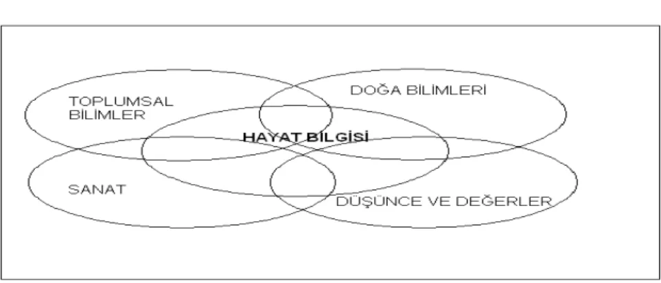 Şekil 1: Hayat Bilgisi Dersinin Kapsamı  