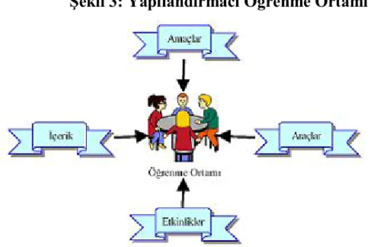 Şekil 3: Yapılandırmacı Öğrenme Ortamı 