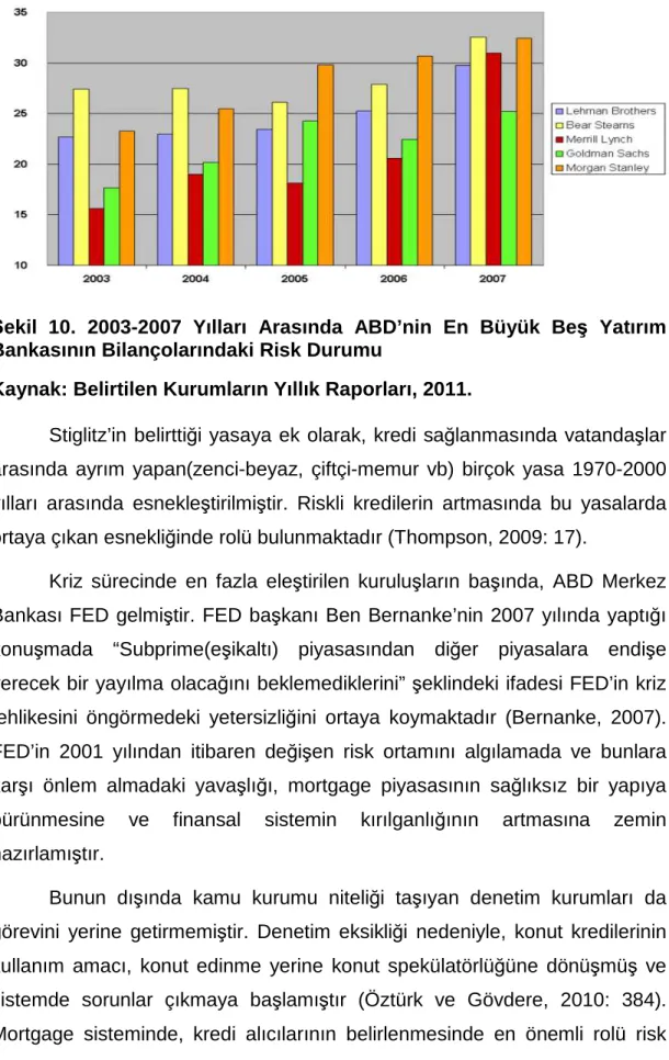 Şekil  10.  2003-2007  Yılları  Arasında  ABD’nin  En  Büyük  Beş  Yatırım  Bankasının Bilançolarındaki Risk Durumu 