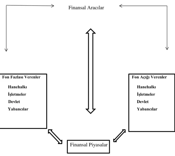 Şekil 1. Finansal Sistemin İşleyişi (Doğrudan-Dolaylı Finansman) 