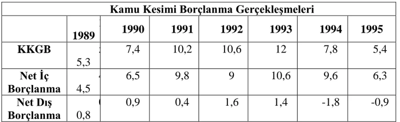 Çizelge 9. Türkiye’nin Kamu Kesim Borçlanma Gerçekleşmeleri (1989-1995)  Kamu Kesimi Borçlanma Gerçekleşmeleri 