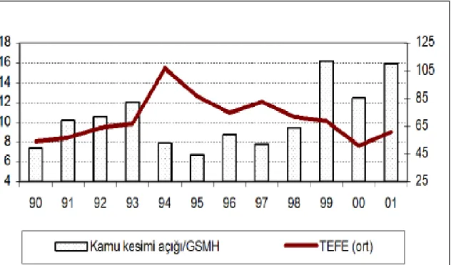 Şekil 7.Türkiye’de  Kamu Kesimi Açığı ve Enflasyon (1990-2001) 
