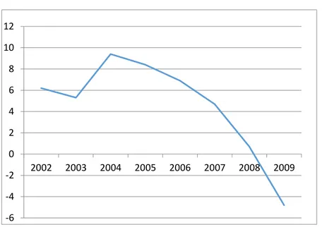 Grafik 2. 2002-2009 Yılları Arasında Türkiye Ekonomisinde Reel Büyüme  Hızları (Yüzde)  