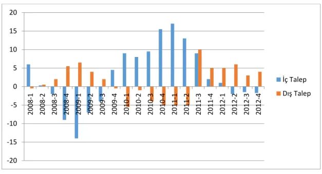 Grafik 4. 2008-2012 Yılları Büyümenin Kaynakları (Yüzde) 