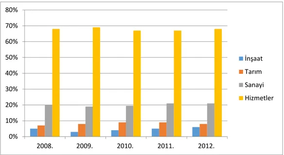 Grafik 8. 2008-2012 Yılları Arası Sektörlerin GSYH İçindeki Payı (Yüzde)   Kaynak:  TÜSİAD