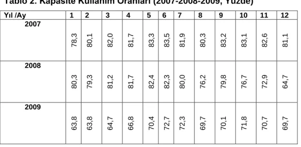 Tablo 2. Kapasite Kullanım Oranları (2007-2008-2009, Yüzde) 