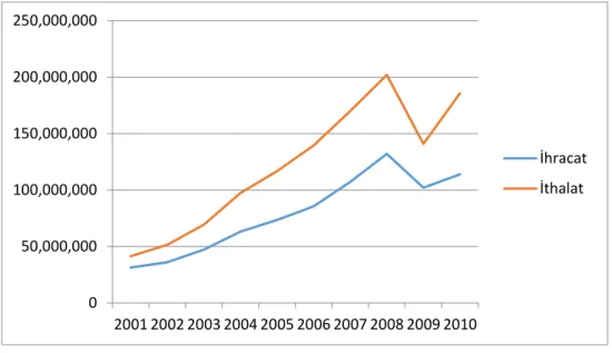 Grafik 9. 2001-2010 Yılları Arasında İhracat ve İthalat Miktarı (Milyon $)   Kaynak: TÜİK