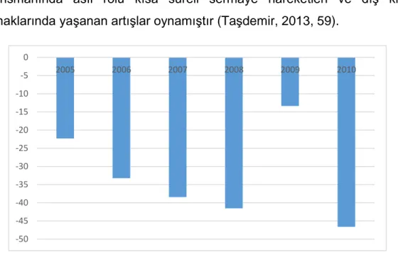 Grafik 11. Türkiye Cari İşlemler Dengesi (Yüzde)  